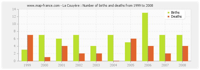 La Couyère : Number of births and deaths from 1999 to 2008